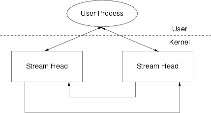 "STREAMS"-based Pipe