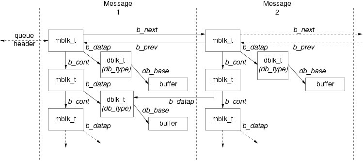 Message Form and Linkage