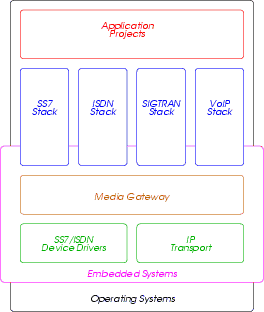 OpenSS7 Projects