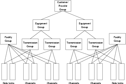 UNI Data Model