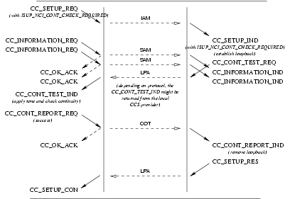 Sequence of Primitives: Call Setup Continuity Test Service: Required: Successful