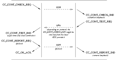 Sequence of Primitives: Continuity Test Service: Unsuccessful