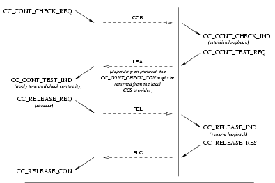 Sequence of Primitives: Continuity Test Service: Successful