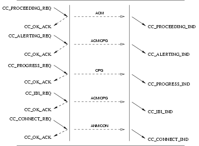 Sequence of Primitives: Call Control Successful Call Establishment Service