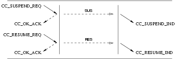 Sequence of Primitives: Call Control Suspend and Resume Service