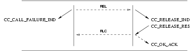 Sequence of Primitives: CCS Provider Invoked Release