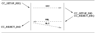 Sequence of Primitives: CCS User Rejection of a Call Setup Attempt