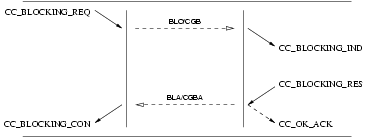 Sequence of Primitives: Successful Blocking Service