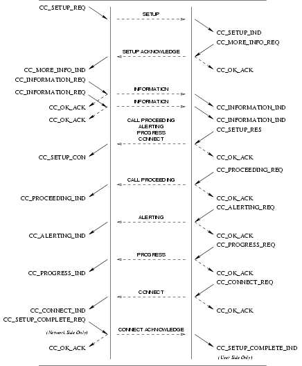 Sequence of Primitives: Call Control UNI Overview