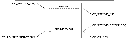 Sequence of Primitives: Call Control Resume Service: Unsuccessful