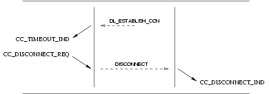 Sequence of Primitives: Successful Query Service