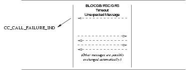 Sequence of Primitives: Call Failure