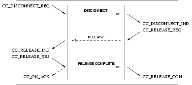 Sequence of Primitives: CCS User Invoked Release