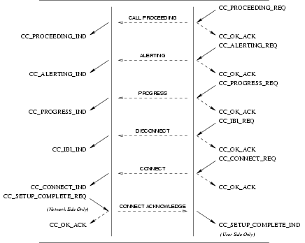 Sequence of Primitives: Call Control Successful Call Establishment Service