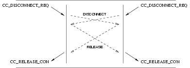 Sequence of Primitives: Simultaneous CCS User Invoked Release