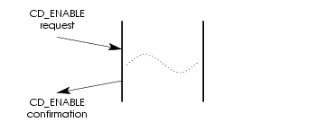 Message Flow: Enabling a Stream