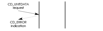 Message Flow: Unsuccessful Paced Data Transmission