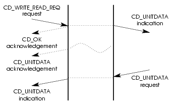 Message Flow: Successful Write Read Request