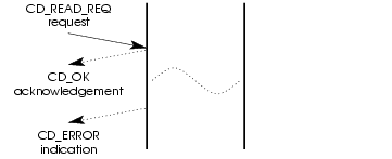 Message Flow: Unsuccessful Write Read Request