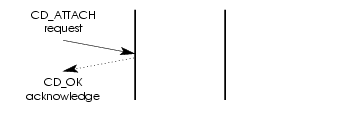 Message Flow: Attaching a stream to a Physical Line