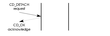 Message Flow: Detaching a Stream from a Physical Line