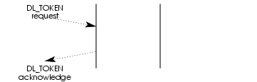 Message Flow: Token Retrieval