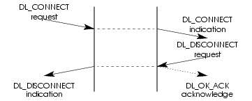 Message Flow: Called DLS User Rejection of Connection Establishment Attempt