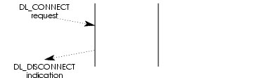 Message Flow: DLS Provider Rejection of a Connection Establishment Attempt