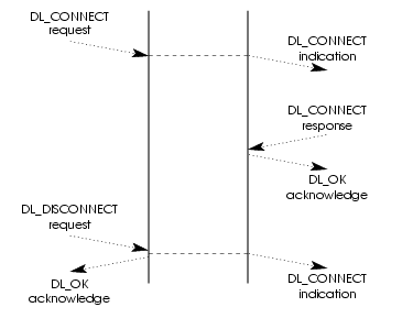 Message Flow: DL_DISCONNECT Indication Arrives after DL_CONNECT Response is Sent
