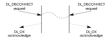 Message Flow: Simultaneous DLS User Invoked Connection Release