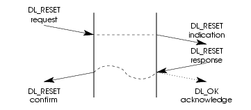 Message Flow: DLS User-Invoked Connection Reset