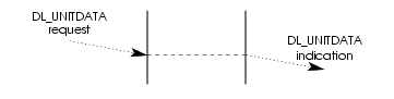 Message Flow: Connectionless Data Transfer