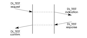 Message Flow: TEST Service