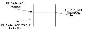 Message Flow: Acknowledged Connectionless-Mode Data Unit Transmission service