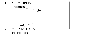 Message Flow: Acknowledged Connectionless-Mode Reply Data Unit Preparation Service