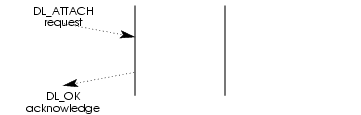 Message Flow: Attaching a Stream to a Physical Line