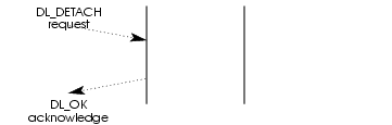 Message Flow: Detaching a Stream from a Physical Line