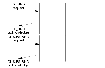 Message Flow: Binding a Stream to a DLSAP