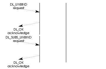 Message Flow: Unbinding a Stream from a DLSAP