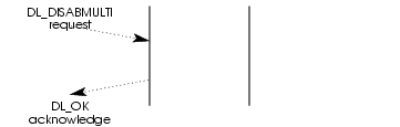 Message Flow: Disabling a specific multicast address on a Stream