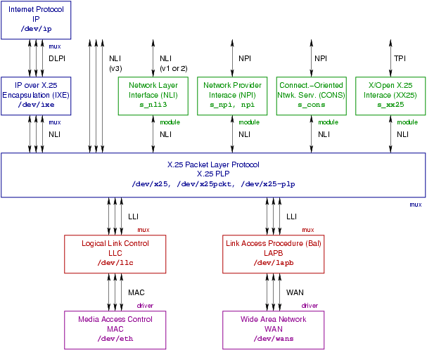 NLI Drivers and Modules