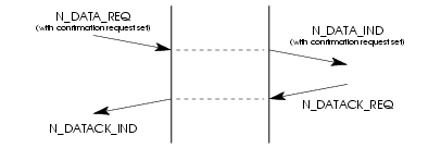 Sequence of Primitives; Successful Confirmation of Receipt