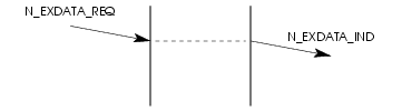 Sequence of Primitives; Expedited Data Transfer