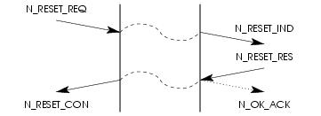 Sequence of Primitives; Simultaneous NS User & NS Provider