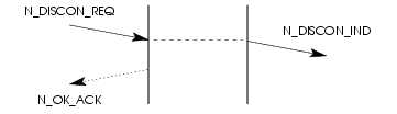 Sequence of Primitives; NS User Invoked Release