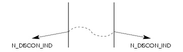 Sequence of Primitives; NS Provider Invoked Release