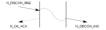 Sequence of Primitives; Simultaneous NS User & NS Provider