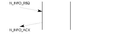 Sequence of Primitives; Network Information Reporting Service