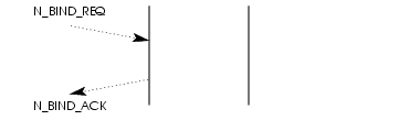 Sequence of Primitives; NS User Bind Service