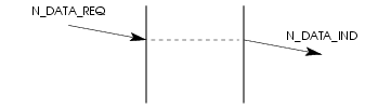 Sequence of Primitives; Data Transfer